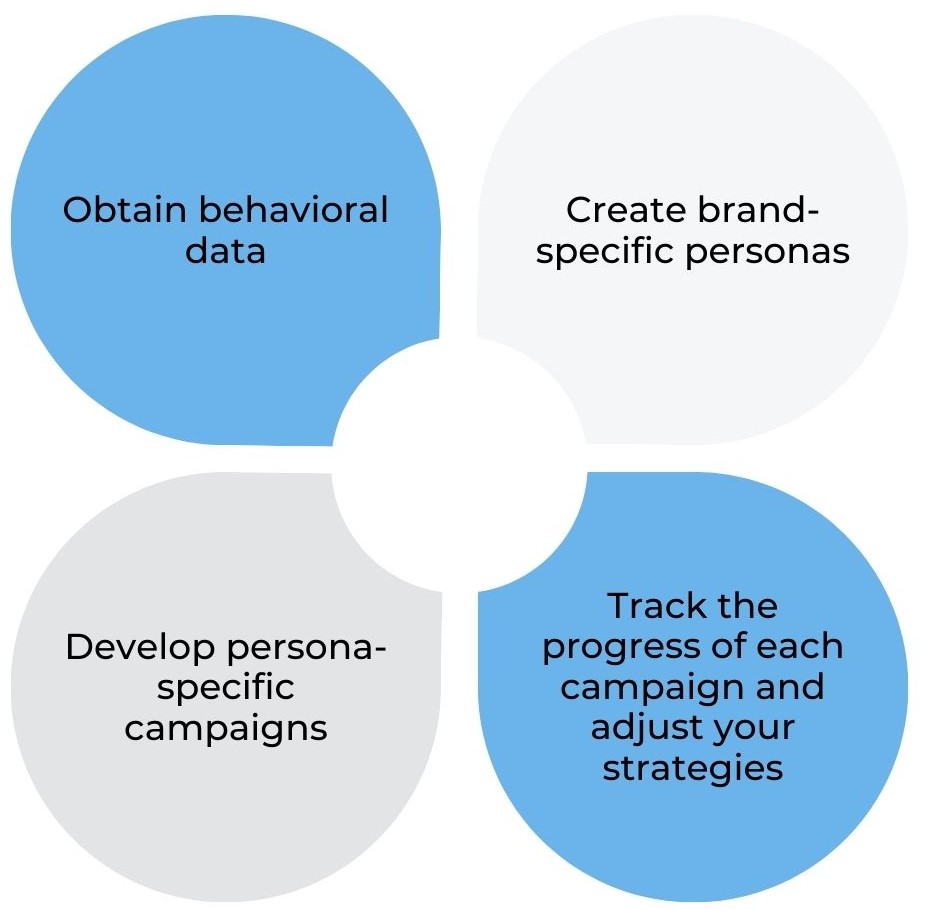 Four steps to use behavioral segmentation to boost ROAS