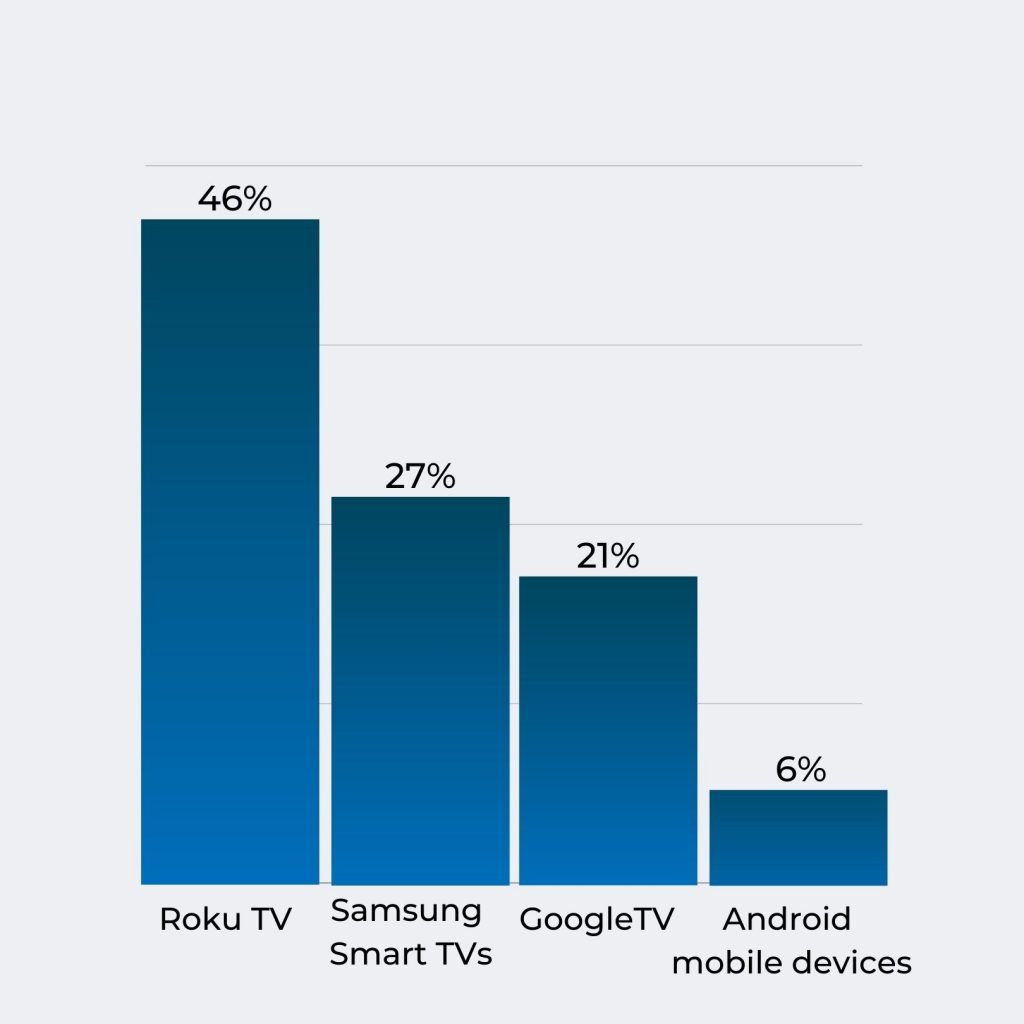 Affected devices in ad fraud