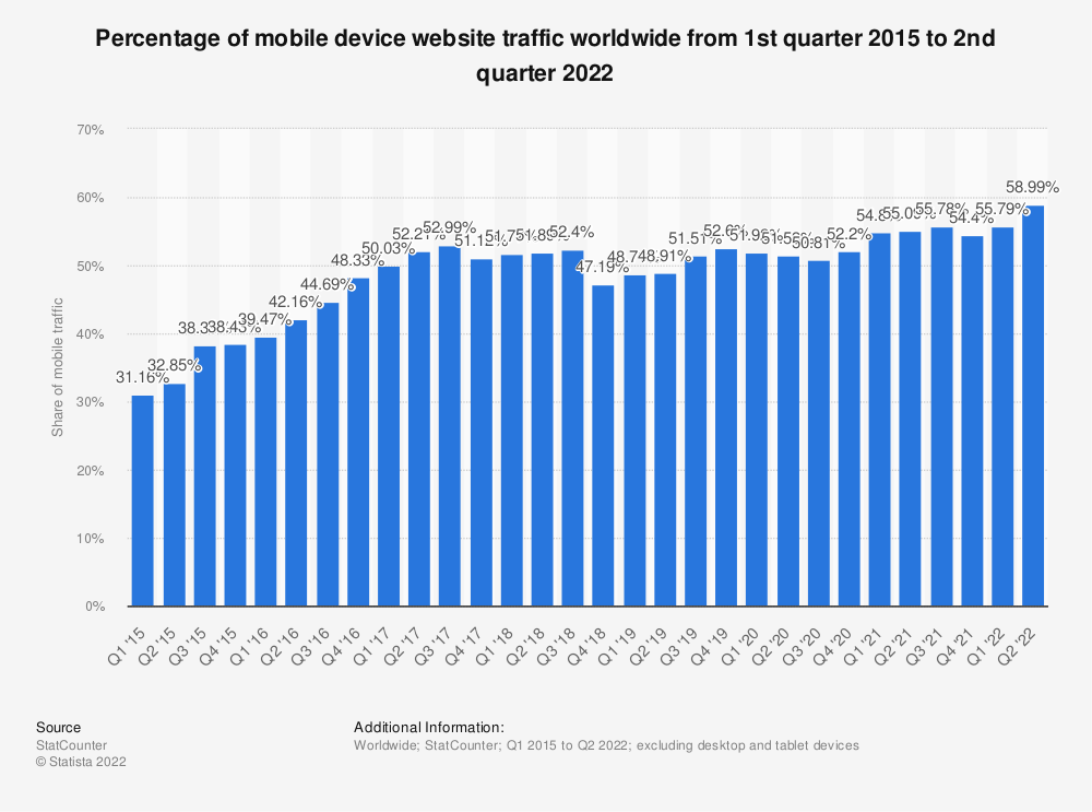 Bar graph showing the percentage of mobile device website traffic worldwide from 2015 to 2022 – AlikeAudience